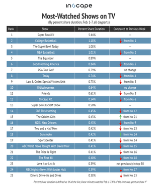 Most-watched shows on TV by percent share duration Feb. 1-7, 2021