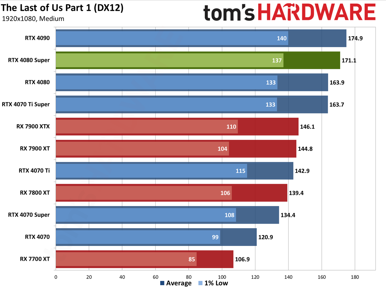 Nvidia GeForce RTX 4080 Super Founders Edition gaming performance charts