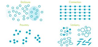 Figure 5. The Gestalt laws of perception relating to grouping, from Stephen Few’s Information Dashboard Design