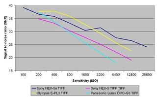 Sony nex-5n raw signal to noise ratio