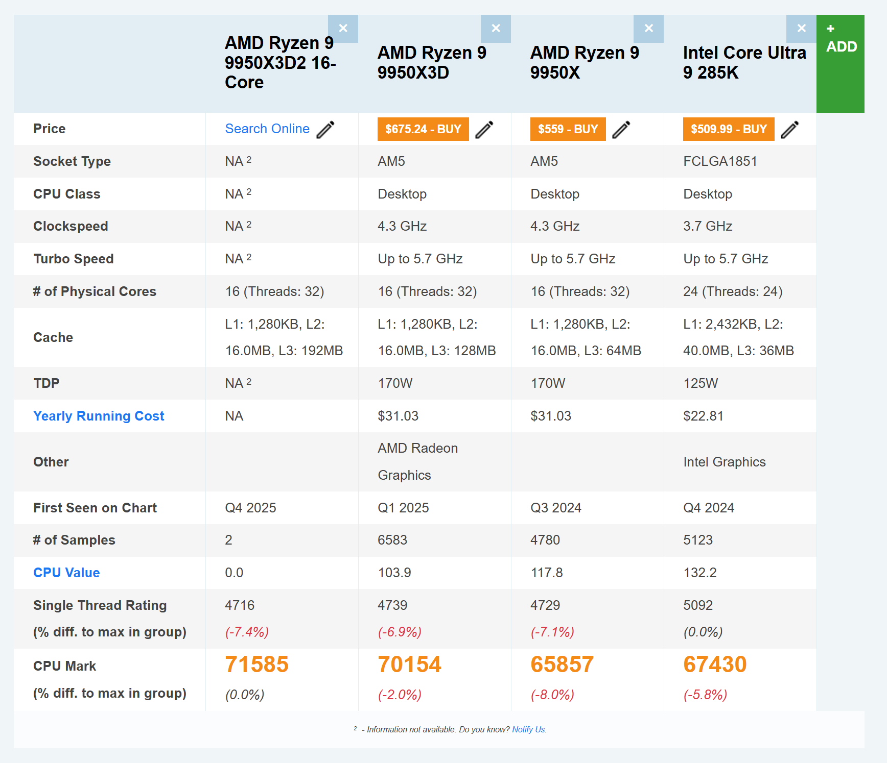 Comparison between the early Ryzen 9 9950X3D PassMark listing versus competing CPUs