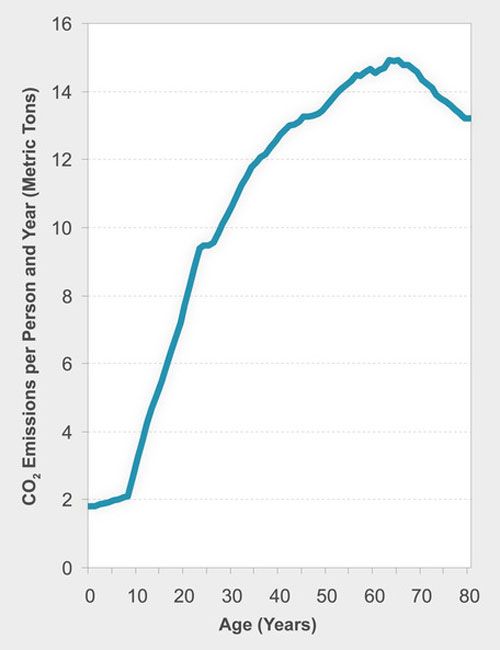 Americans&#039; carbon dioxide use peaks around age 65 and then declines as they age.