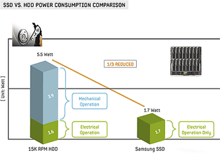 HDD vs. SSD power ponsumption comparison. Source: Samsung.