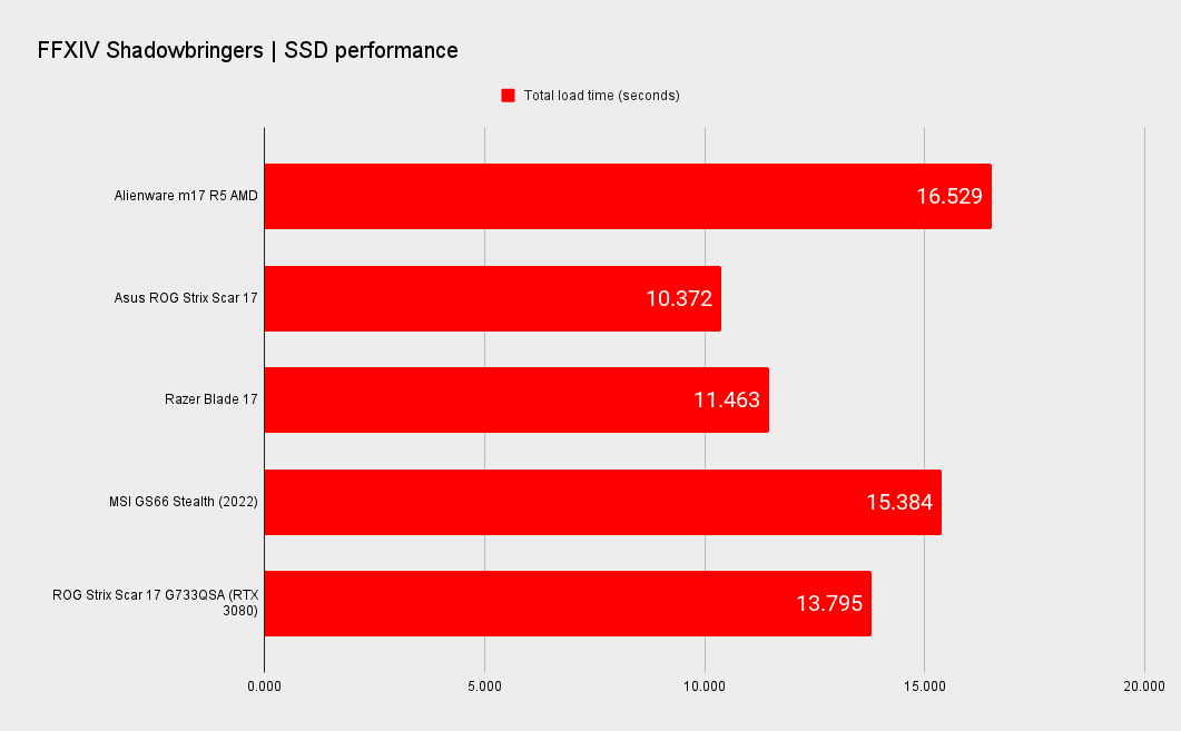 Gaming Performance