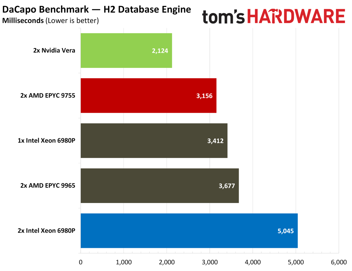 Nvidia Vera Java benchmarks