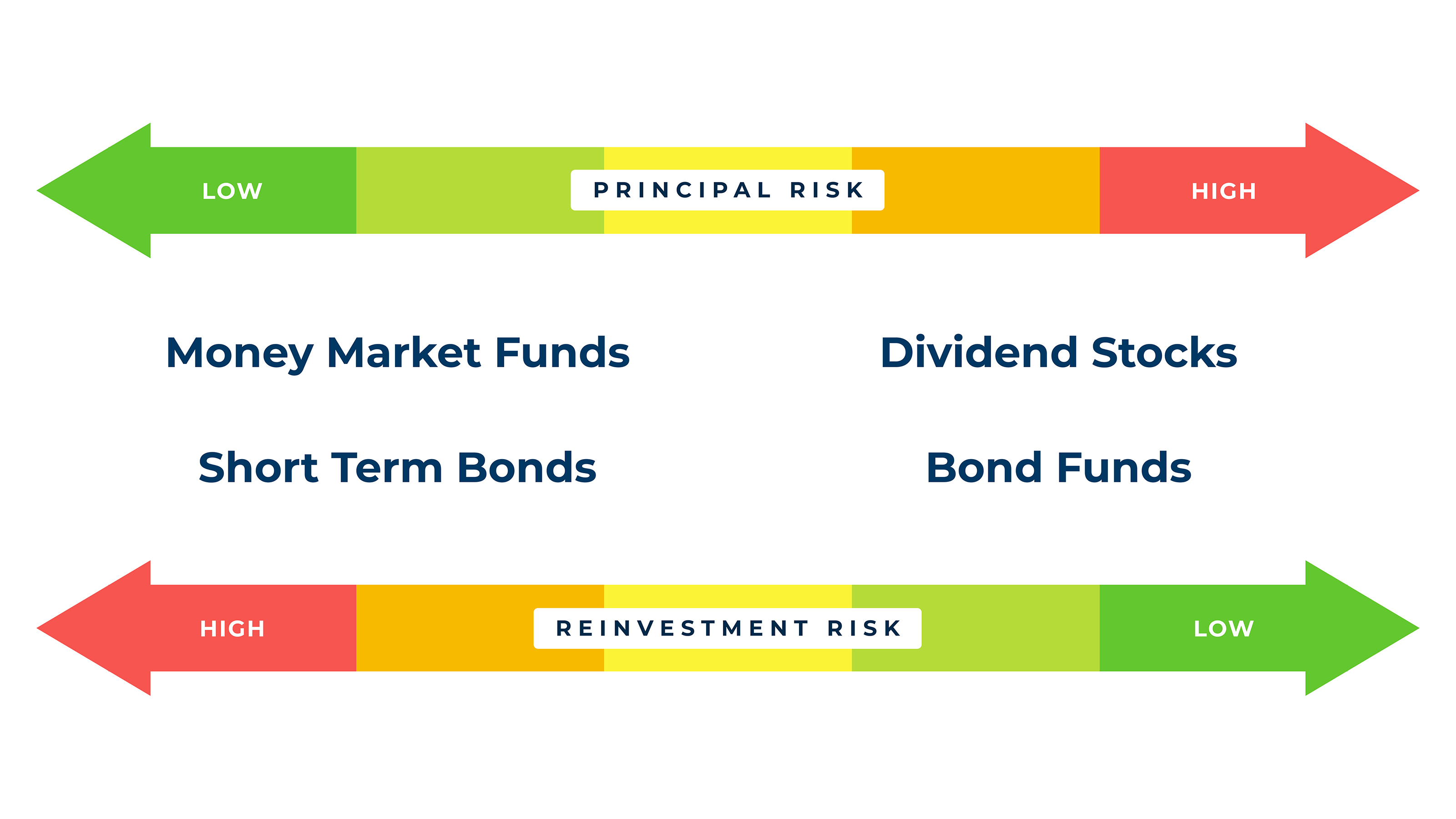 Risk Tradeoff: Traditional Retirement Income Solutions Chart