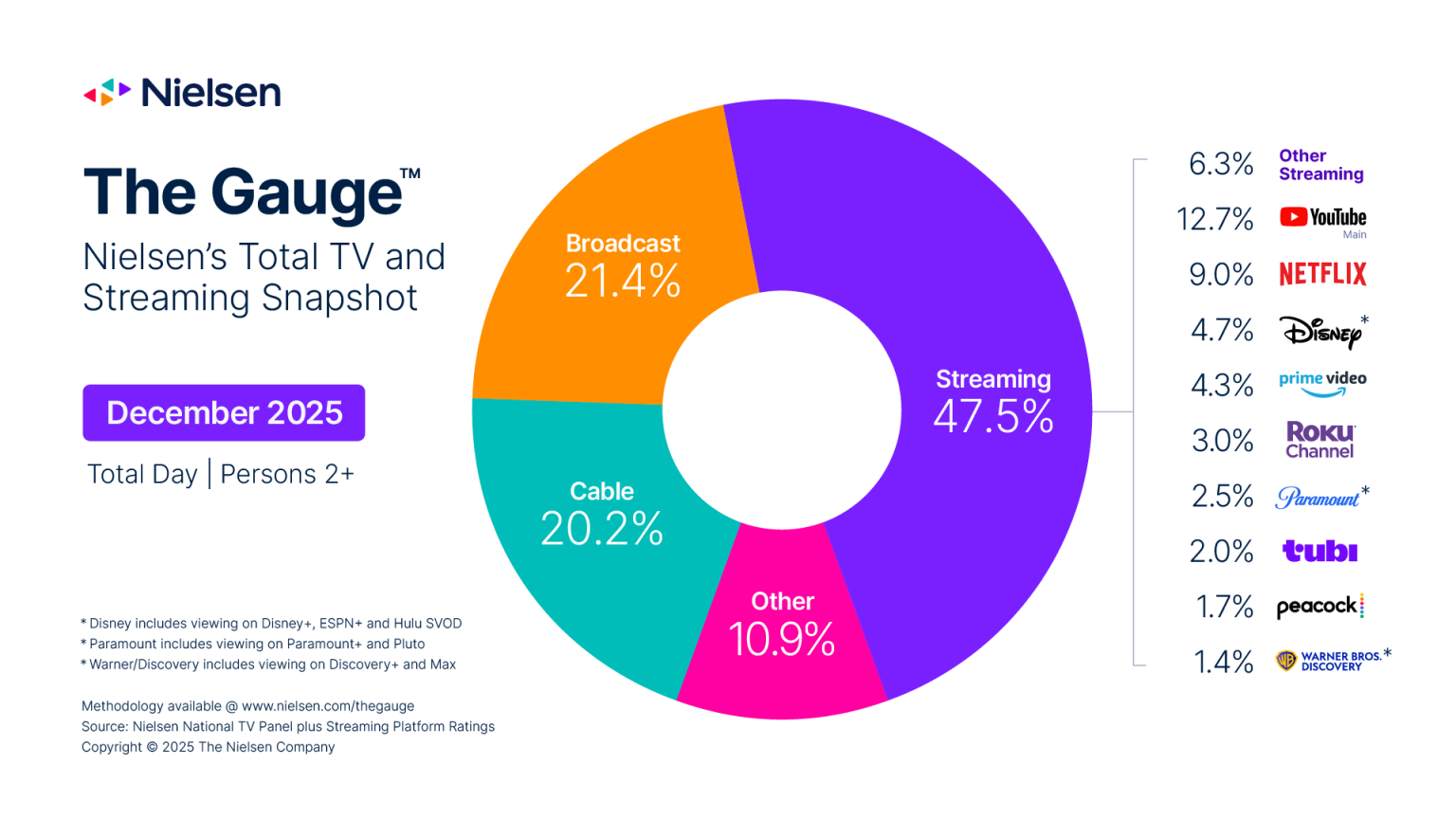The Gauge showing shares of TV viewing for broadcast, cable and streaming.
