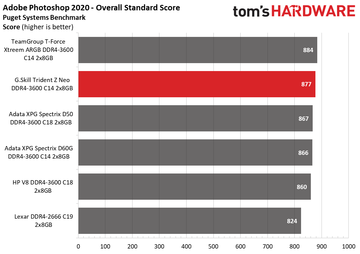 G.Skill Trident Z Neo DDR4-3600 C14 2x8GB Review: Plug-n-Play