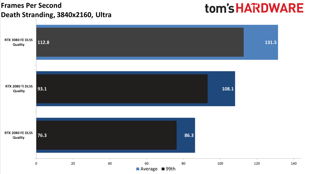 GeForce RTX 3080: Bonus 4K