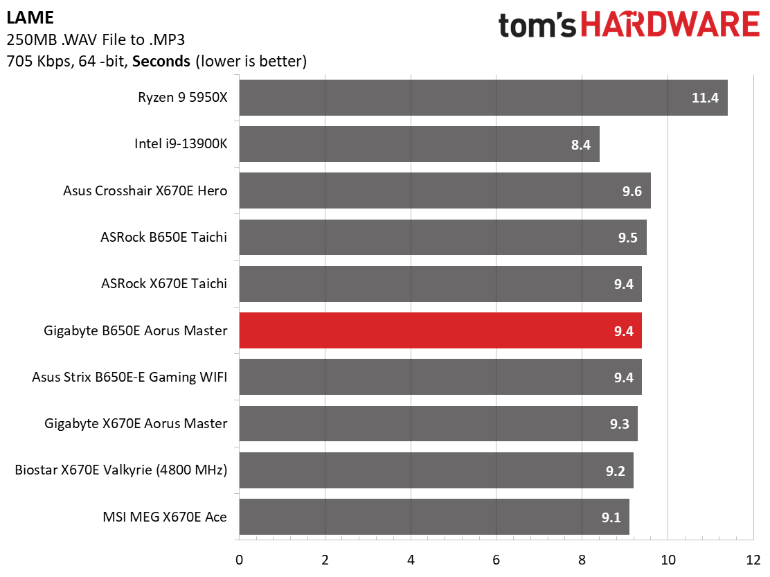 Gigabyte B650E Aorus Master