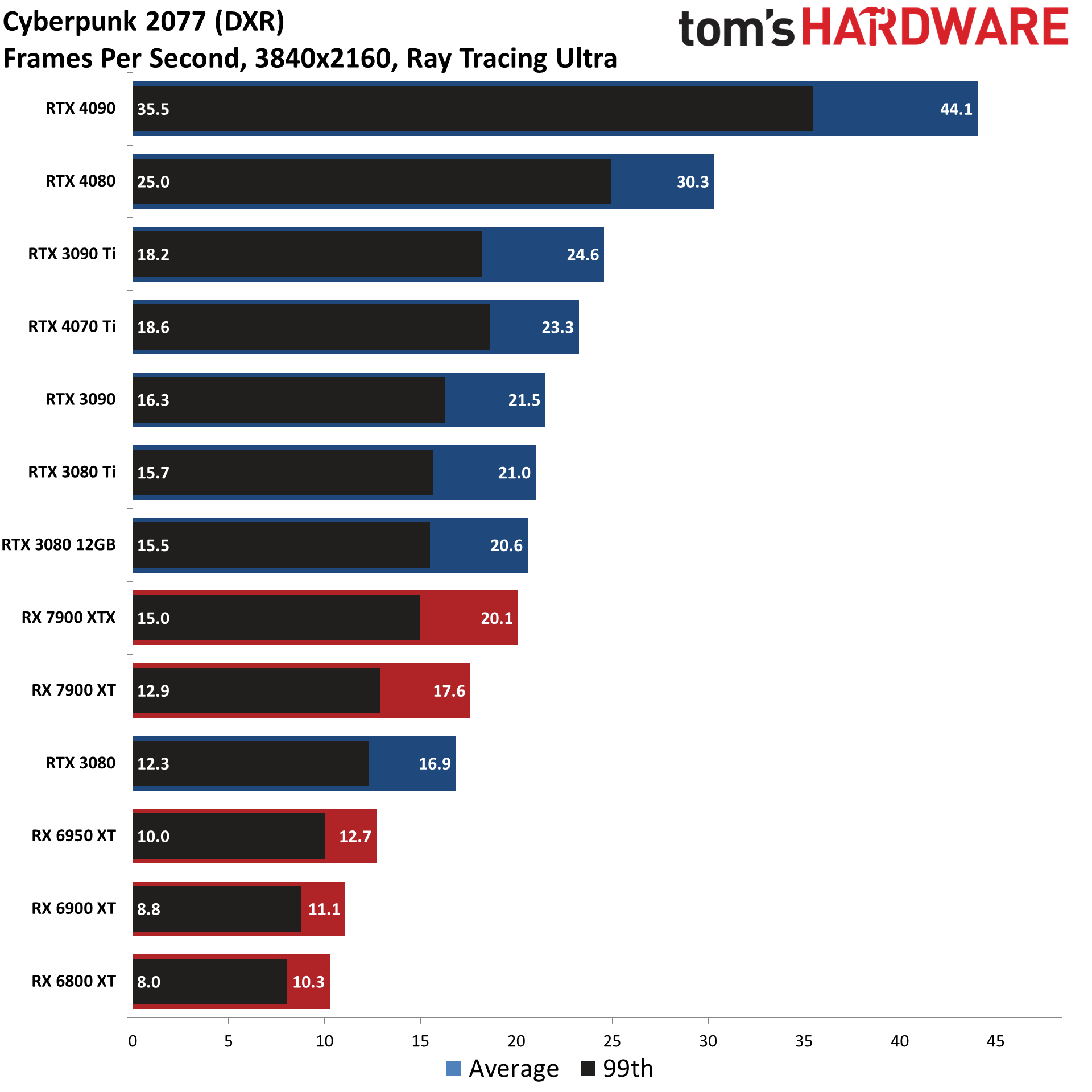 GPU benchmarks hierarchy ray urmărirea graficelor de performanță în jocurile cele mai bune plăci grafice