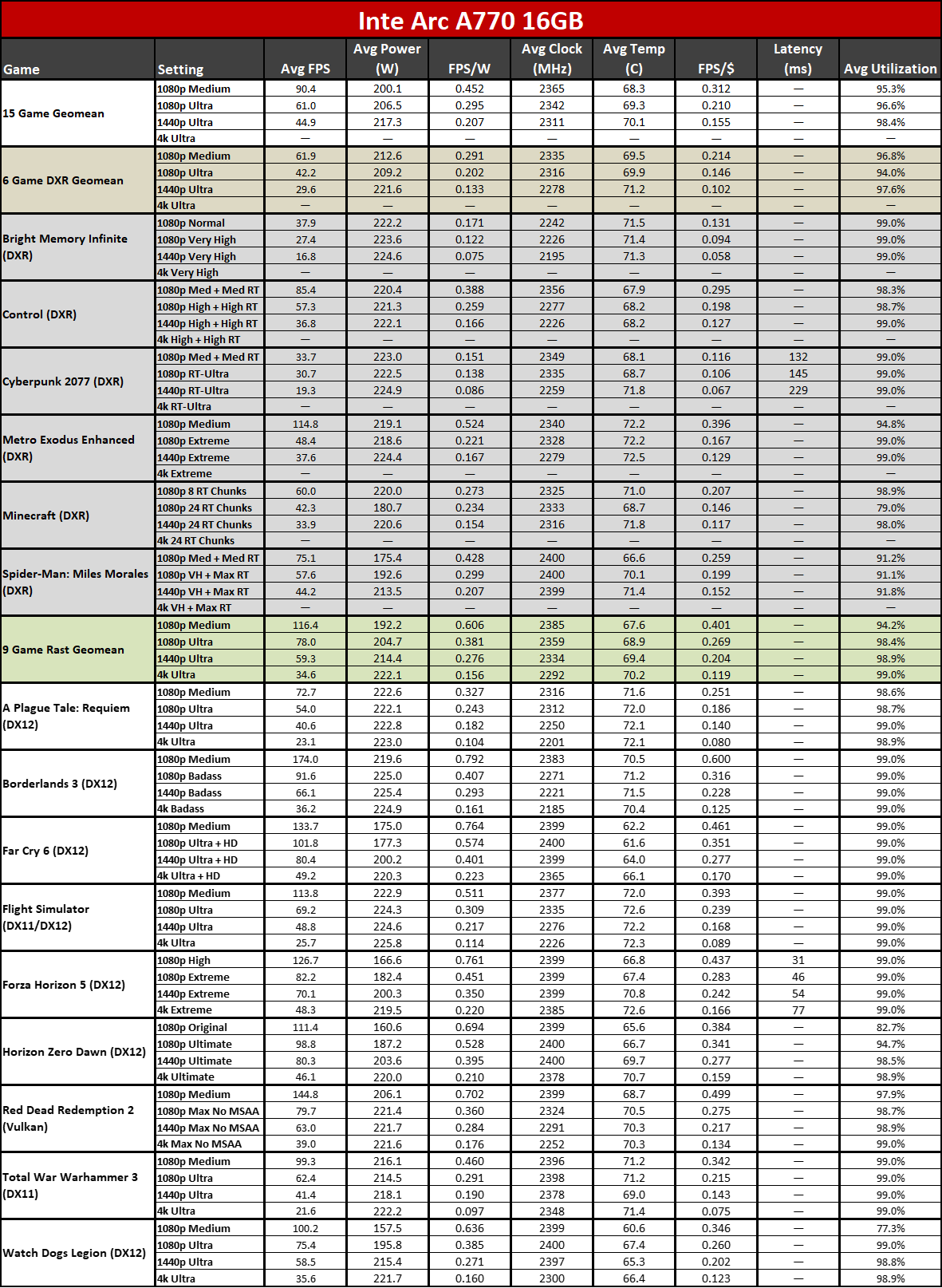 Nvidia GeForce RTX 4070 Ti Super performance tables