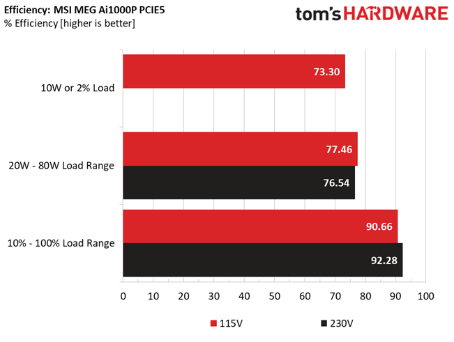 MSI MEG Ai1000P PCIe5
