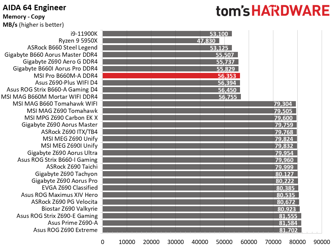 MSI Pro B660M-A DDR4