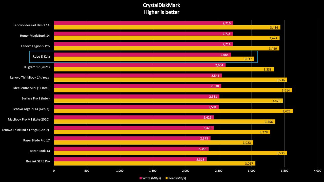 Robo &amp; Kala benchmark results