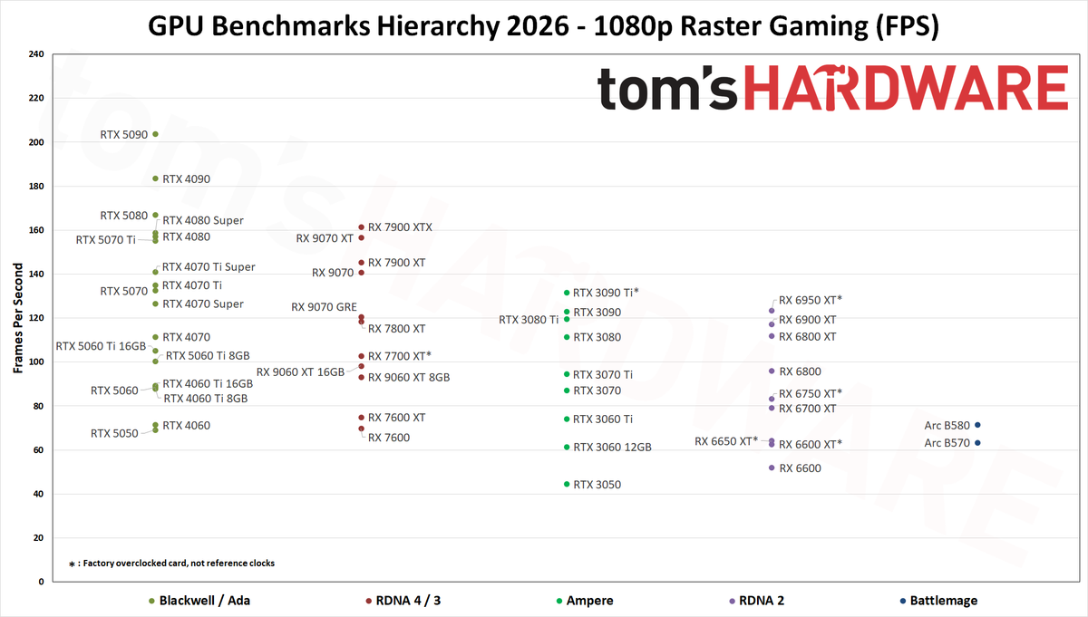 GPU Benchmarks Hierarchy 2026 - Raster Gaming