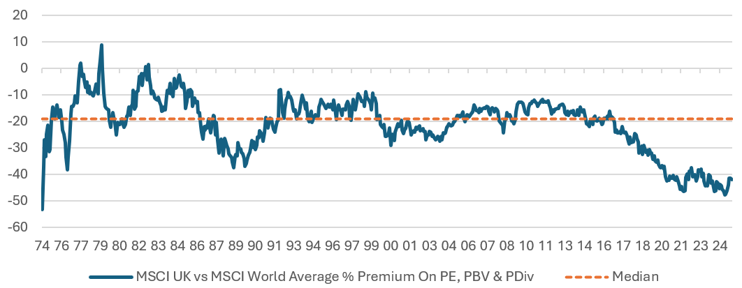 Chart showing the average premium/discount of the MSCI UK index compared to the MSCI World, 1974-2024