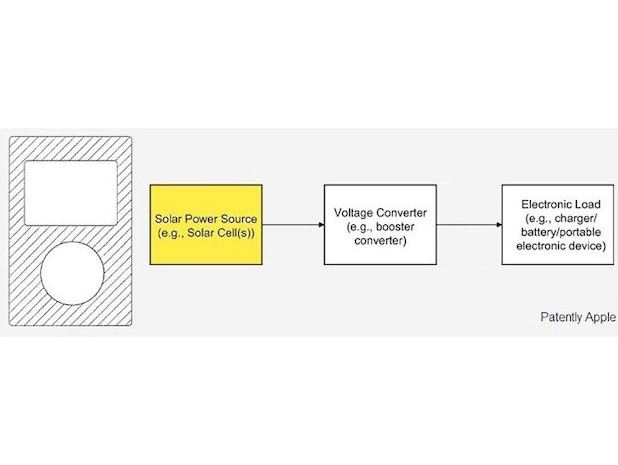 Apple patents solar power tech for portable computers and phones