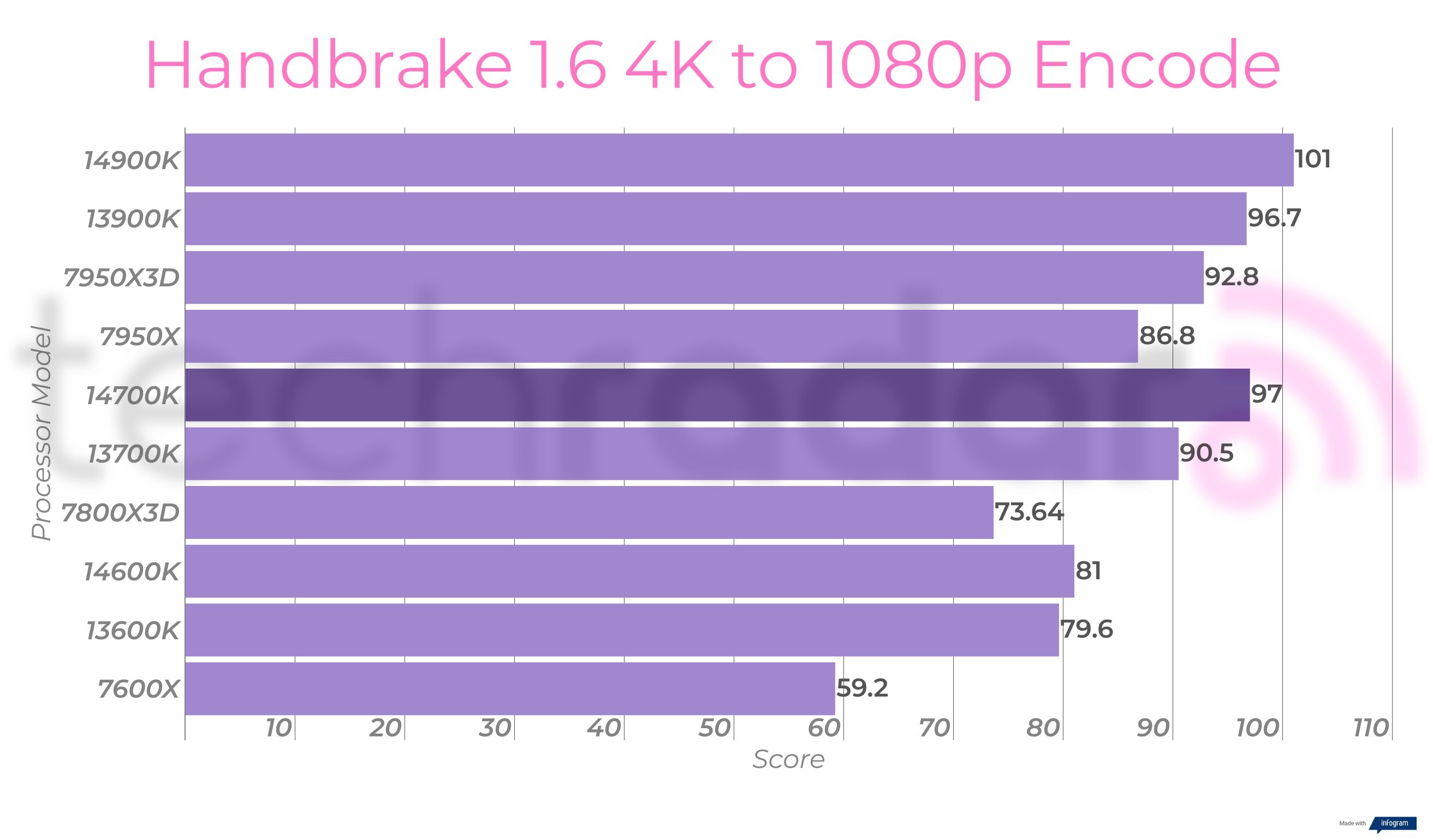 Creative benchmarks for the Intel Core i7-14700K