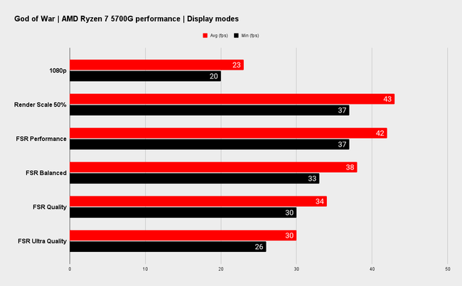 God of War runs so well on PC we didn't even need a graphics card | PC ...