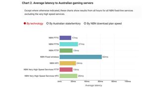 A bar graph showing average latency to Australian gaming servers, split by NBN connection type