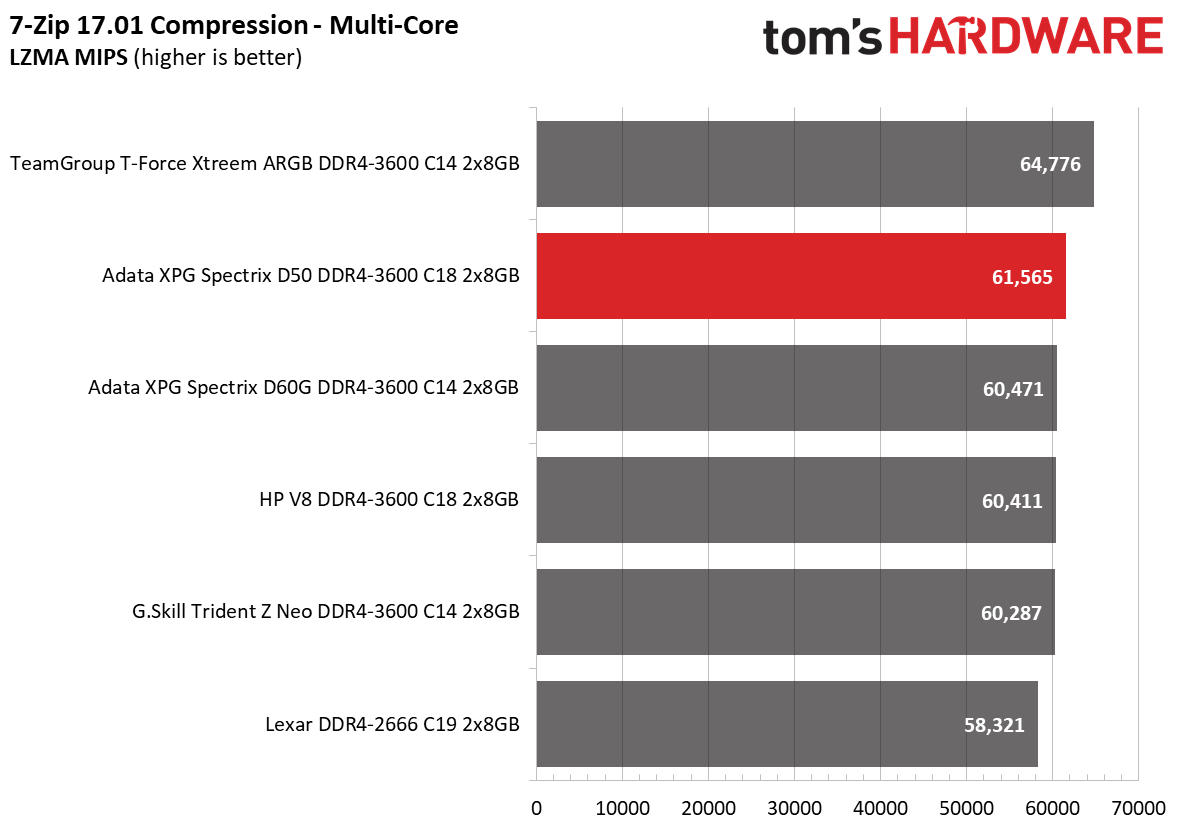 Adata XPG Spectrix D50 DDR4-3600 C18 2x8GB Review: Performing With