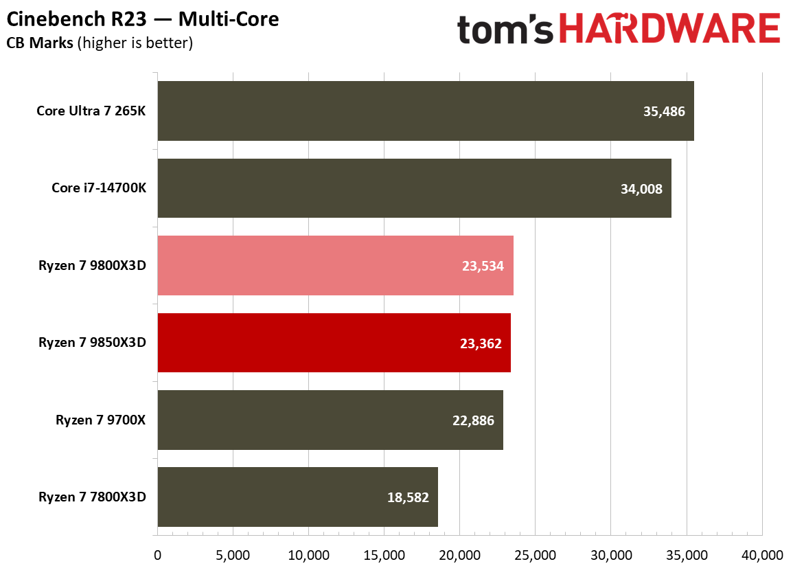 Multithreaded performance for the 9800X3D and 9850X3D.