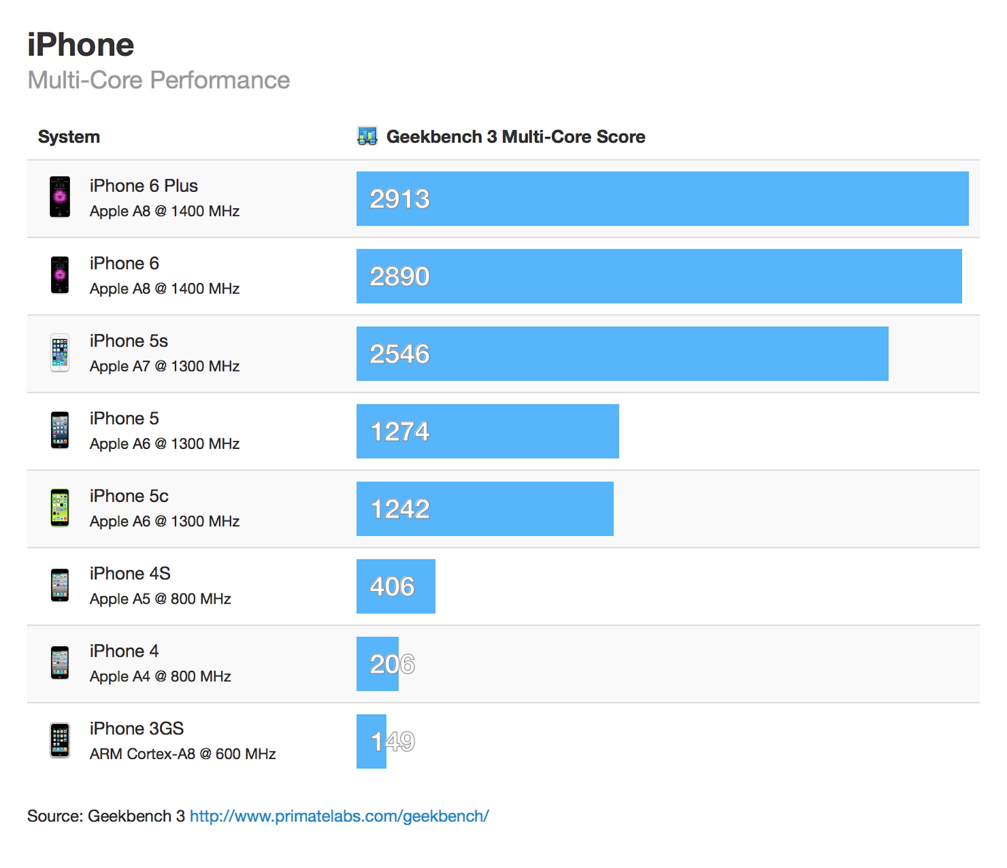 iphone-6-and-6-plus-vs-samsung-htc-and-lg-battle-of-the-benchmarks