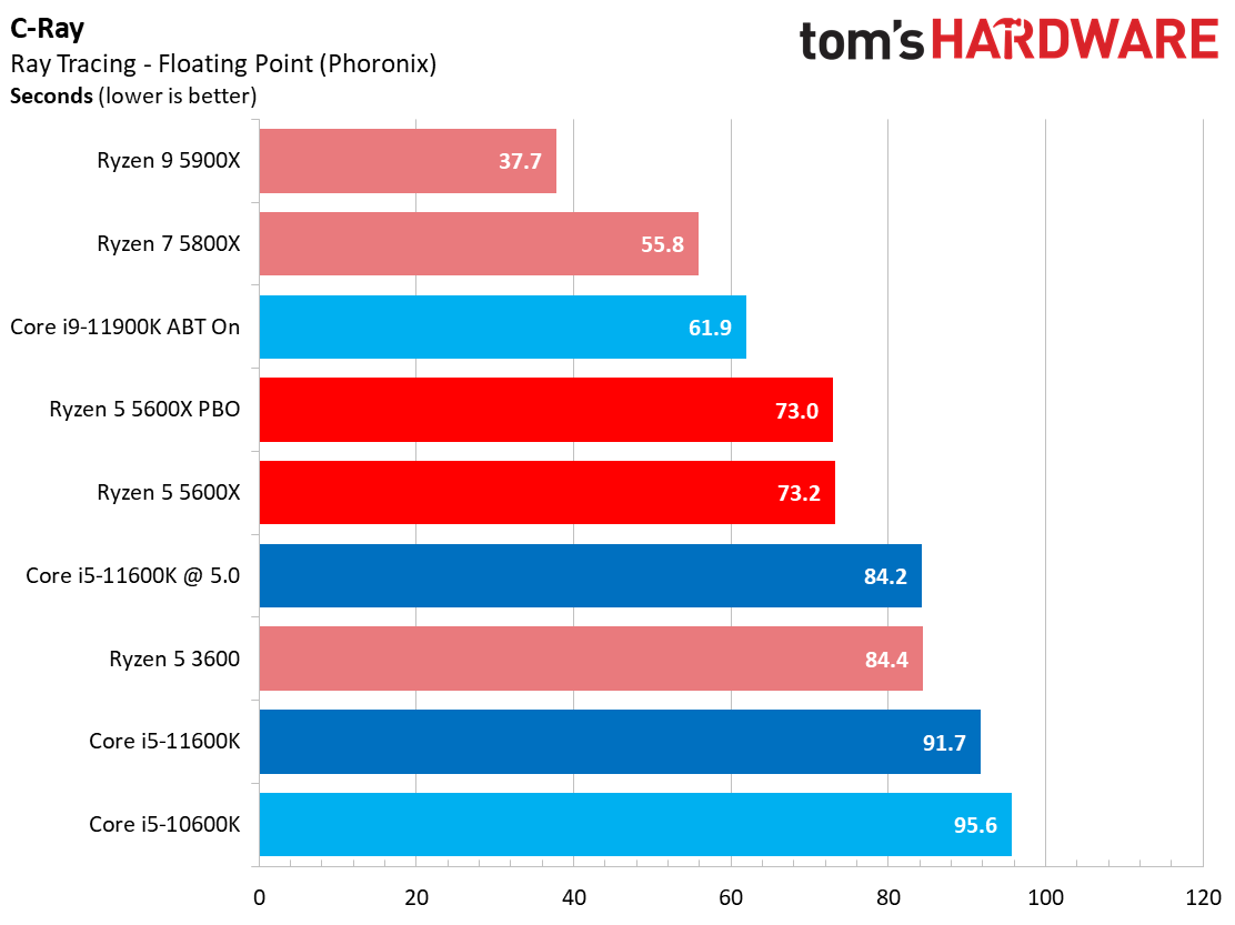 Core i5-11600K vs Ryzen 5 5600X Benchmarks