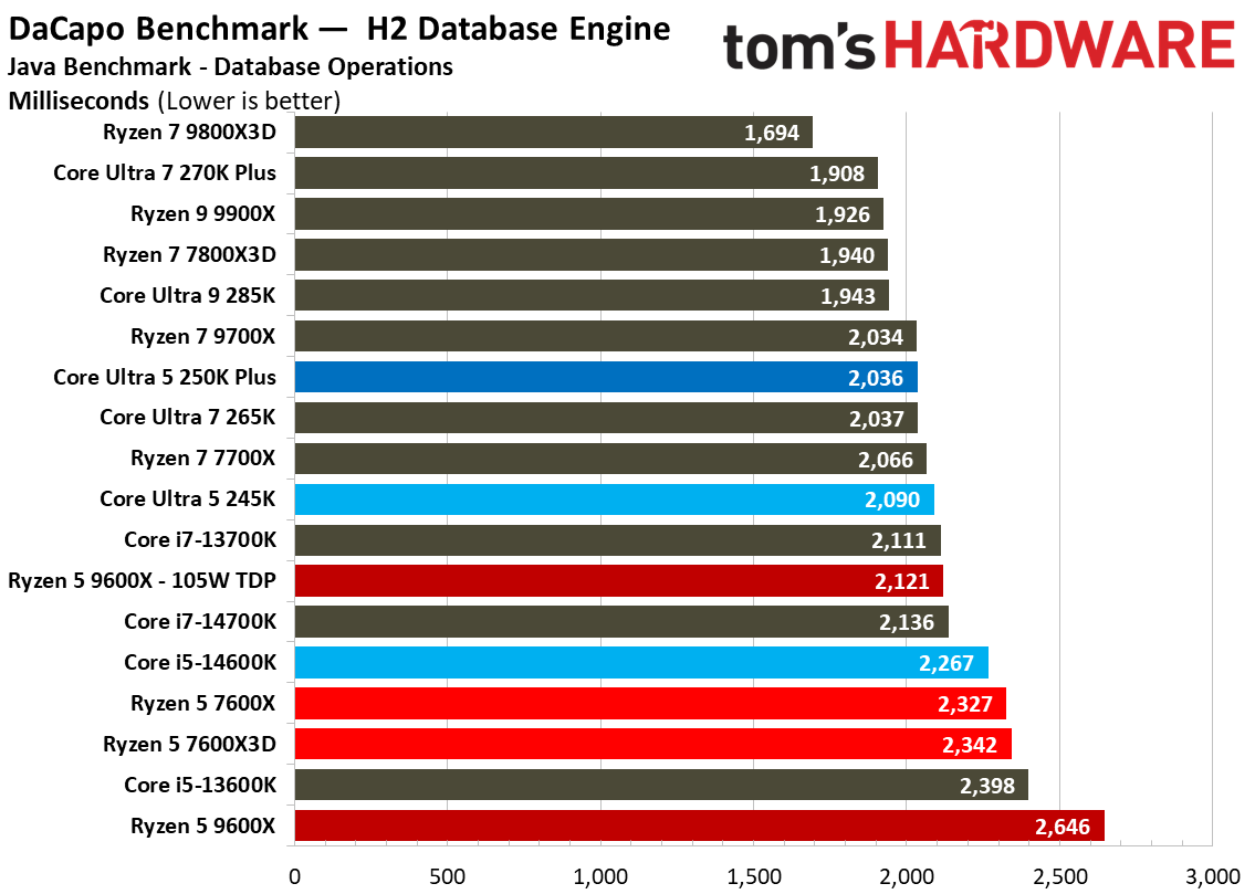 Intel Core Ultra 5 250K Plus
