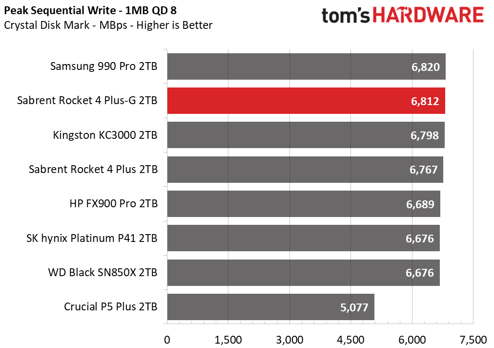 Sabrent Rocket 4 Plus-G SSD