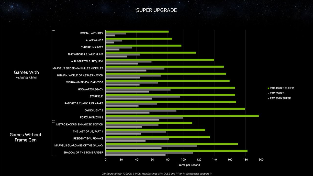 Nvidia RTX 40-Series Super Models and CES 2024