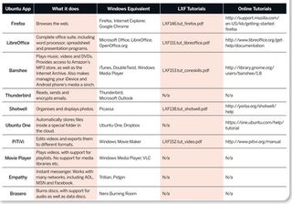 Linux comparison table
