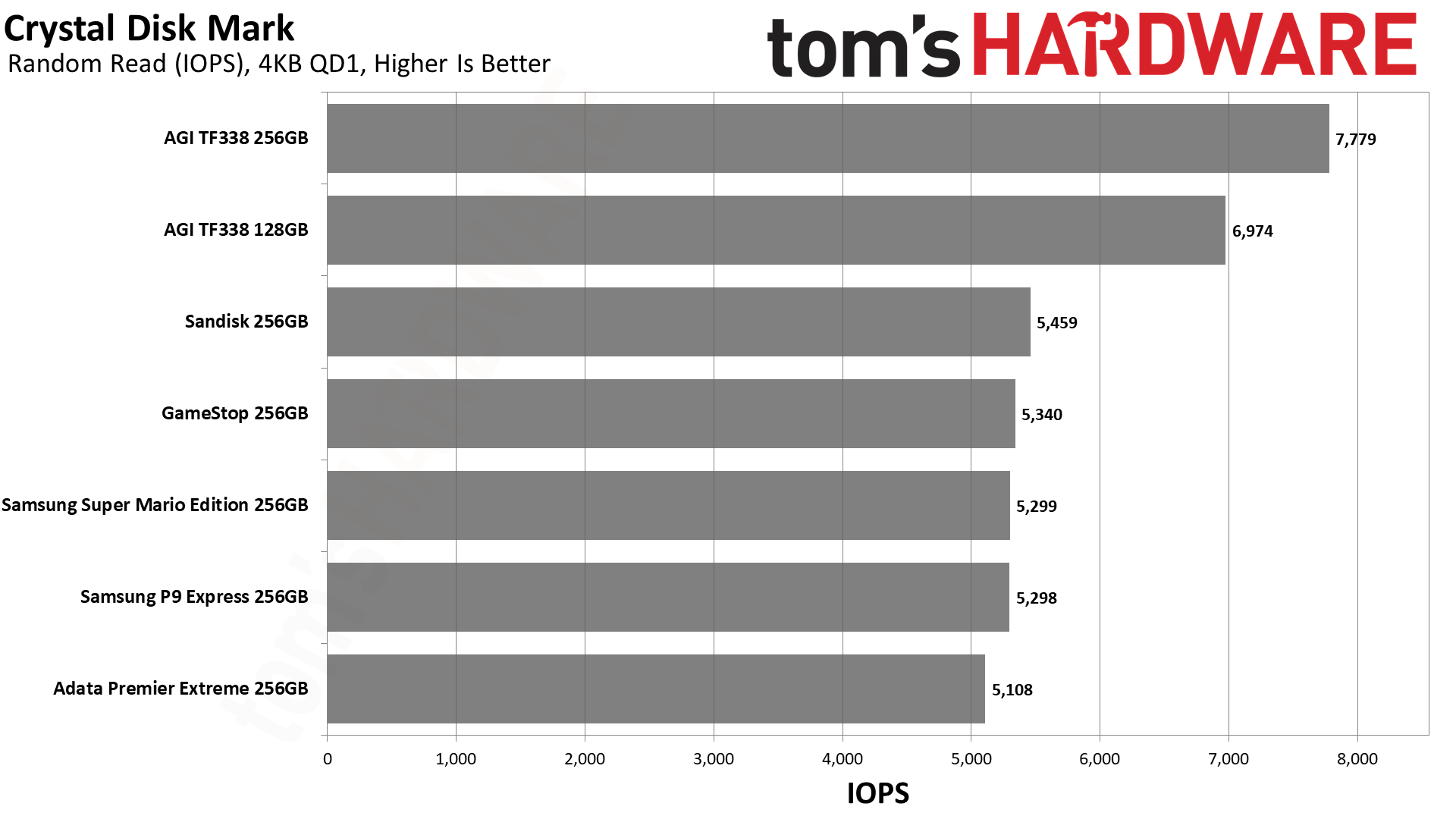 MicroSD Express Card Benchmarks