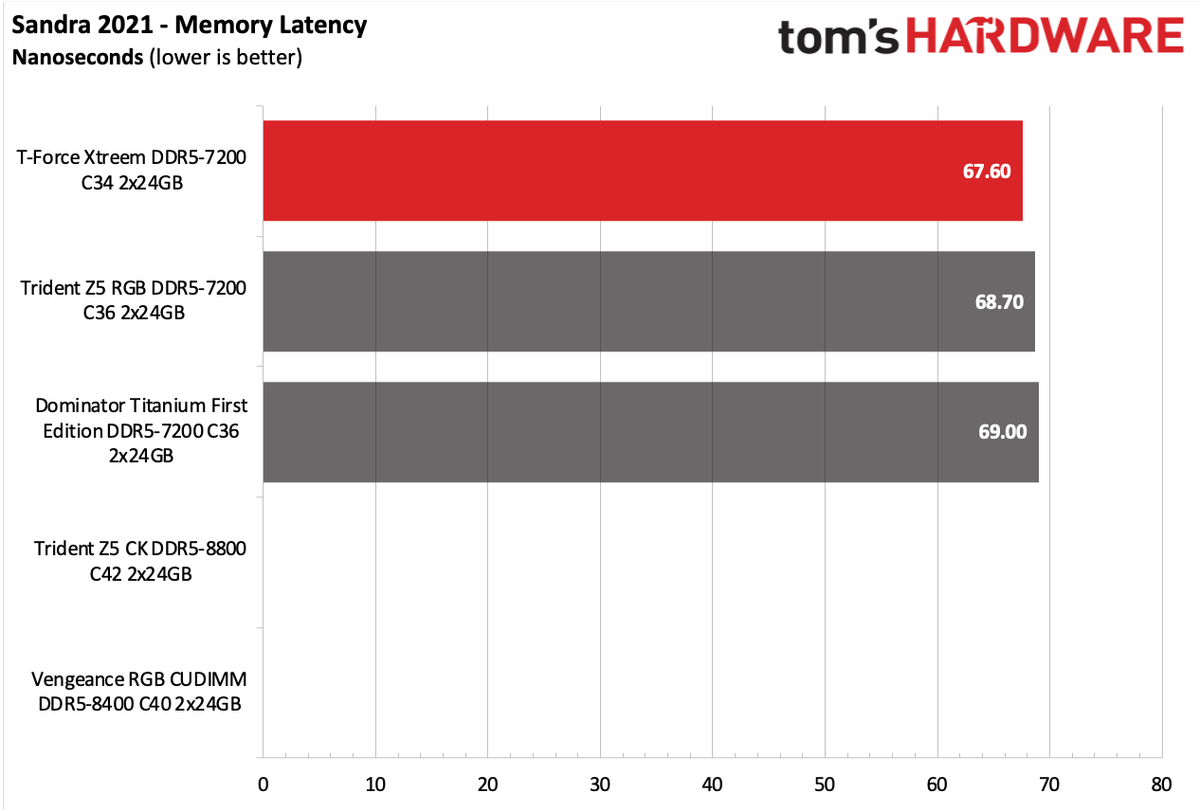 DDR5 Review