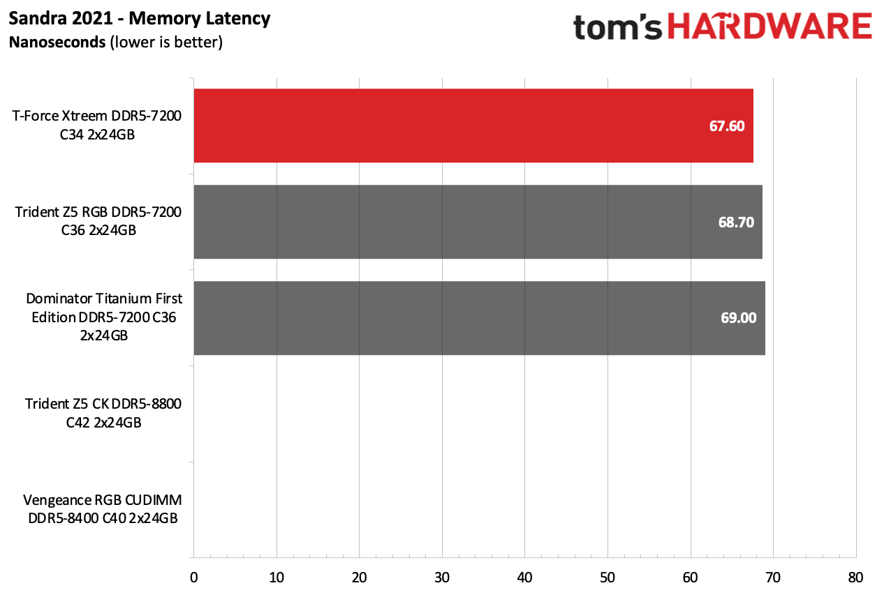 DDR5 Review