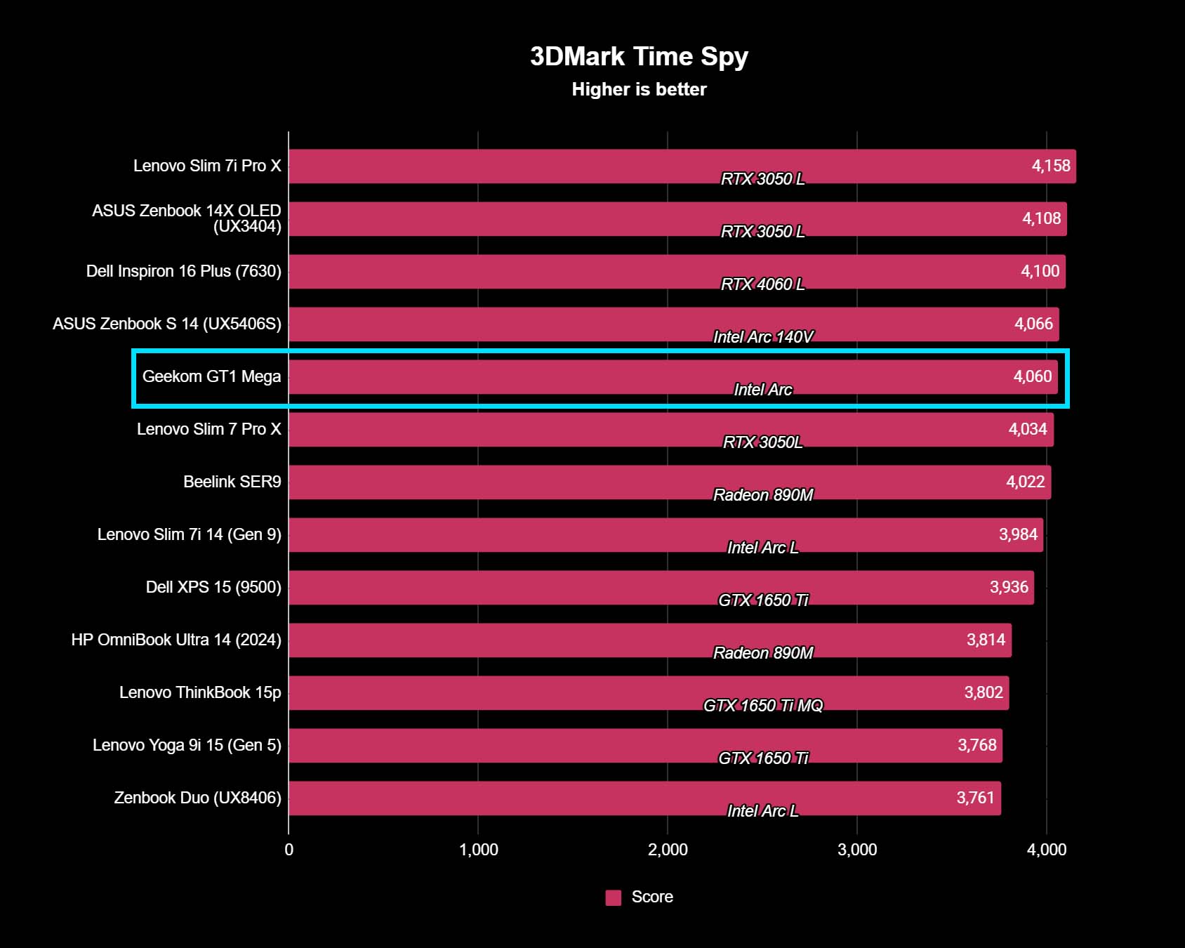 A graph showing the results of Geekom GT1 Mega 3DMark Time Spy benchmarks.