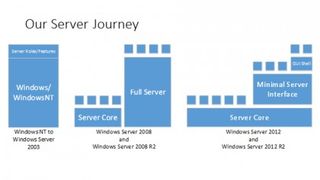 Evolving Windows Server
