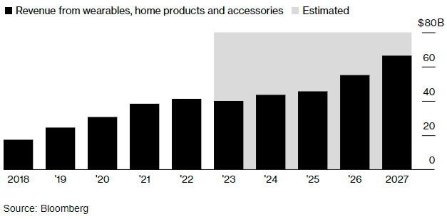 Apple Revenue from wearables, home products and accessories