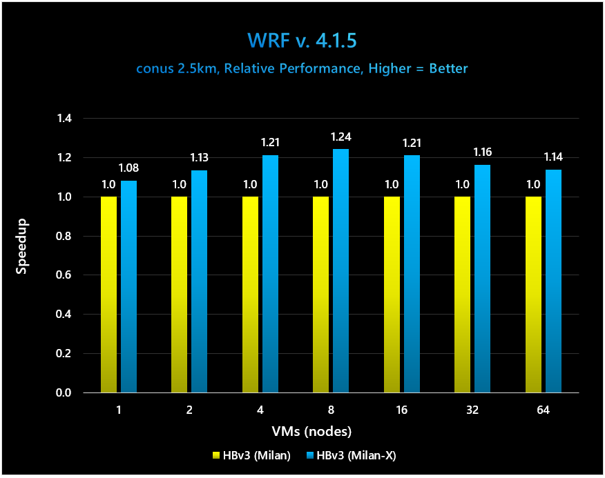 Milan-X Benchmarks