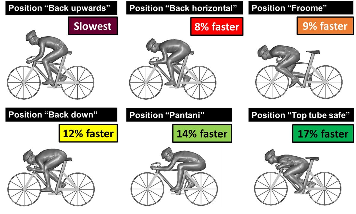 Blocken et al studied six positions via computer modeling and 3D windtunnel studies