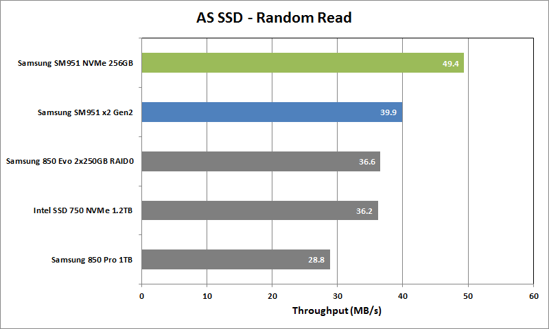 Samsung SM951 NVMe Review - ASSSD Rand Read