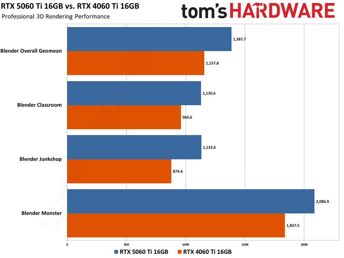 Nvidia GeForce RTX 5060 Ti 16GB vs RTX 4060 Ti 16GB