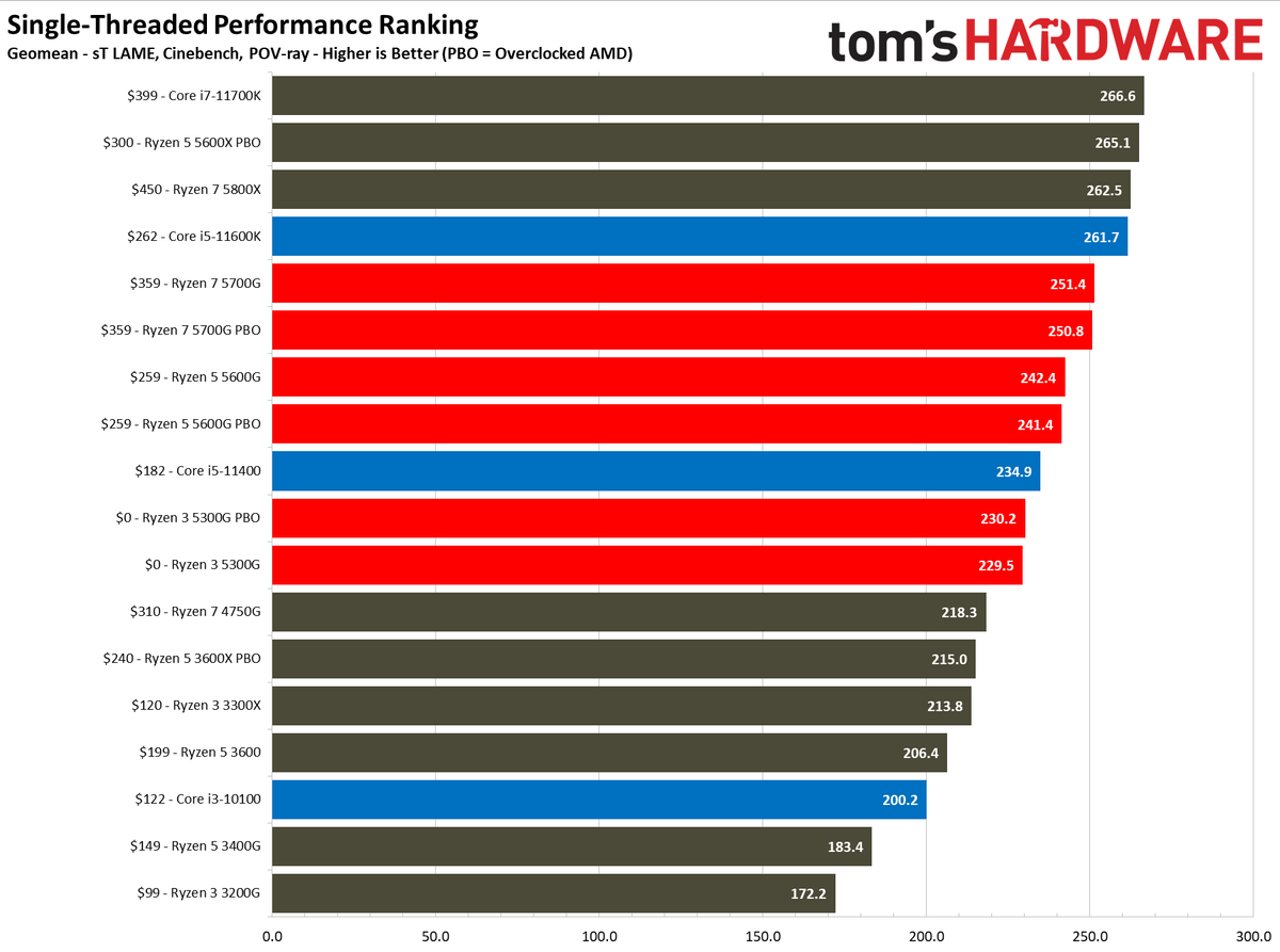 Ryzen 3 5300G