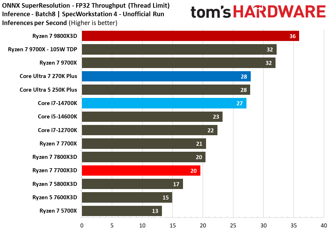 AMD Ryzen 7 7700X3D