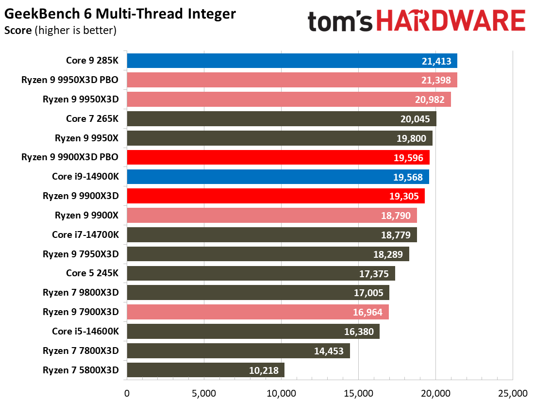 Ryzen 9 9900X3D Review