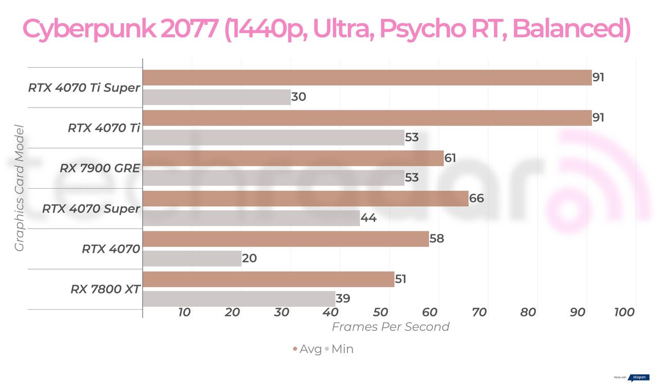 RX 7900 GRE 1440p gaming benchmarks
