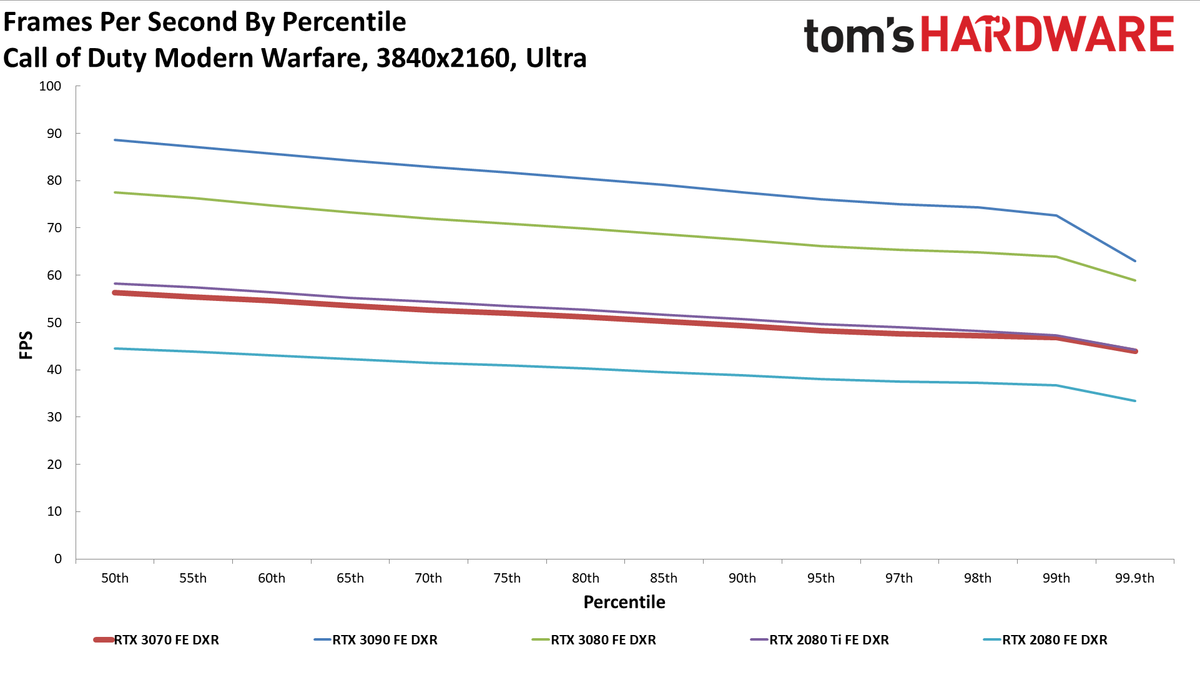 Nvidia GeForce RTX 3070 FE