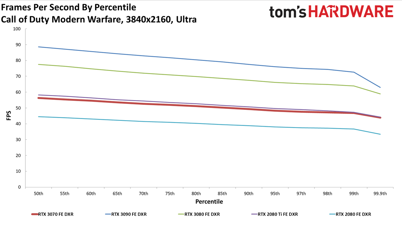 Nvidia GeForce RTX 3070 FE