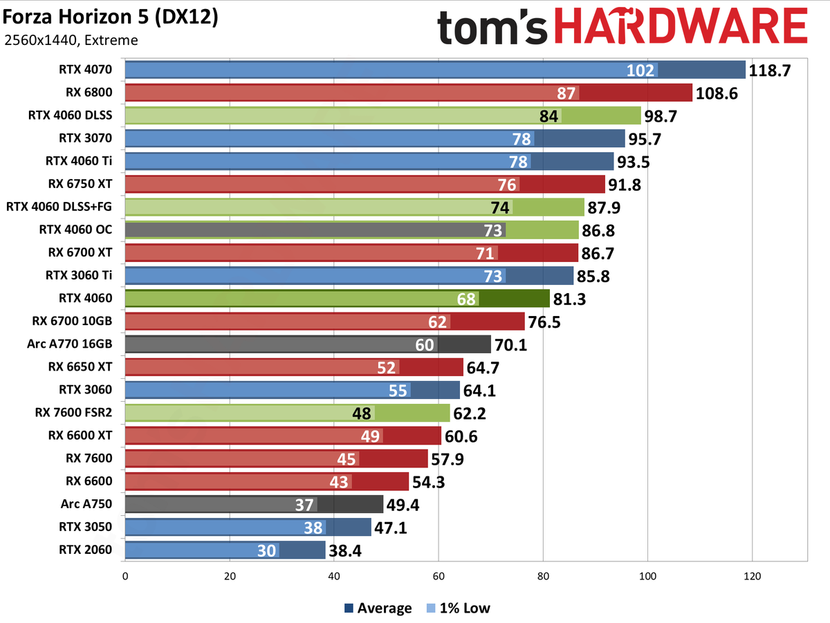 Nvidia GeForce RTX 4060 gaming performance charts